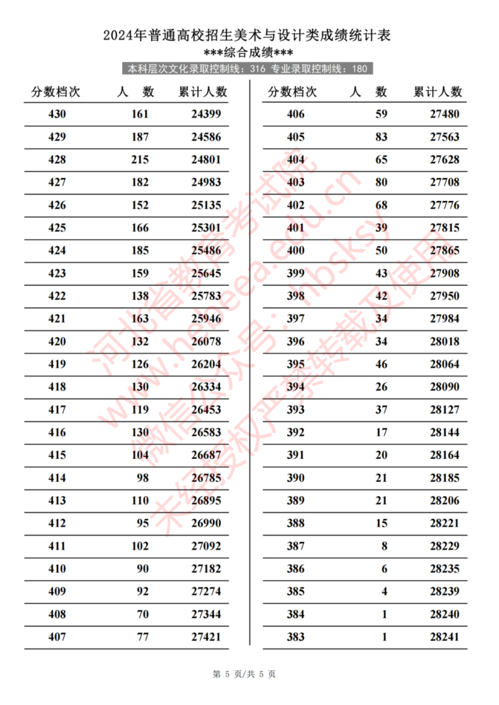 2024年河北省普通高校招生美术与设计类成绩一分一段统计表