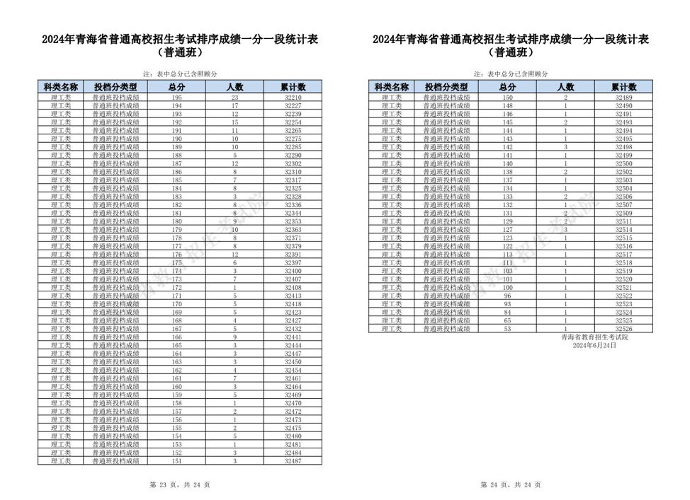 理科超本科一段线17580人！青海2024年高考一分一段表公布