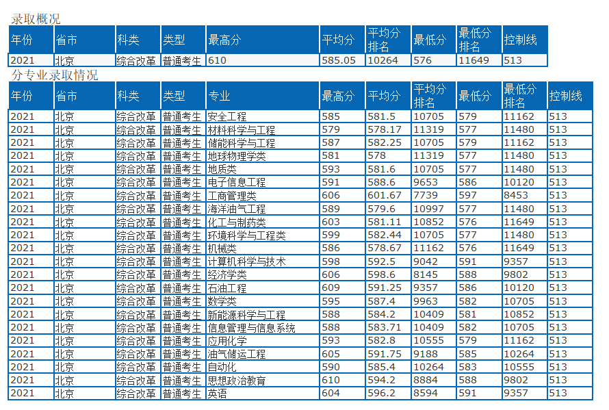 中国石油大学（北京）近三年录取分数线一览表（含2021-2023各省最低分）