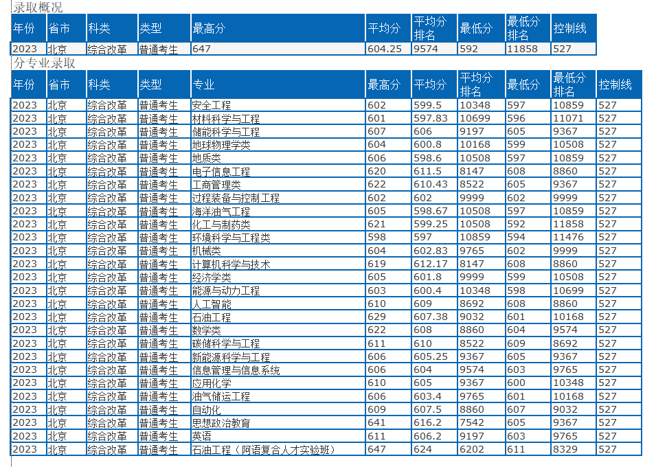 中国石油大学（北京）近三年录取分数线一览表（含2021-2023各省最低分）