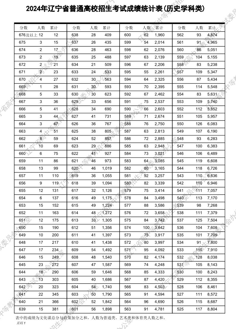 历史类超本科线25455人！辽宁2024年高考一分一段表公布