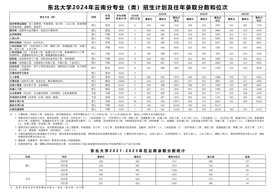 东北大学2024年在云南招生多少人（附2021-2023年录取分数线）