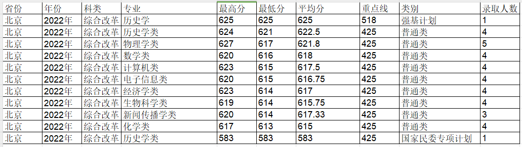 兰州大学近三年录取分数线一览表（含2021-2023各省最低分）