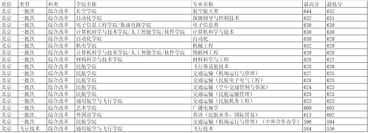 南京航空航天大学近三年录取分数线一览表（含2021-2023各省最低分）