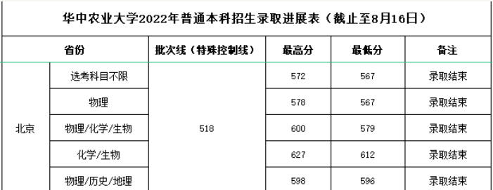 华中农业大学近三年录取分数线一览表（含2021-2023各省最低分）