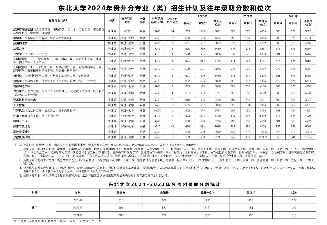 东北大学2024年在贵州招生多少人（附2021-2023年录取分数线）