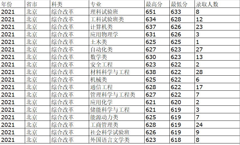 北京科技大学近三年录取分数线一览表（含2021-2023各省最低分）