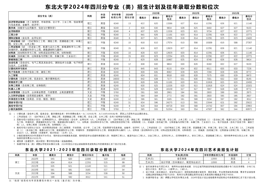 东北大学2024年在四川招生多少人（附2021-2023年录取分数线）