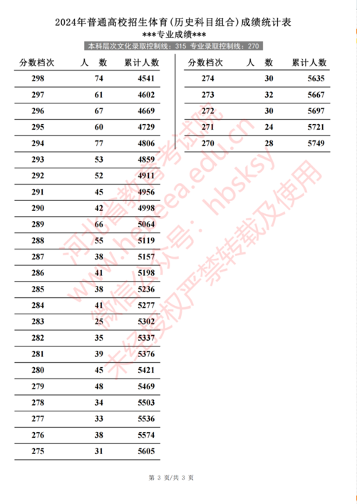 2024年河北省普通高校招生体育成绩一分一段统计表（历史类）