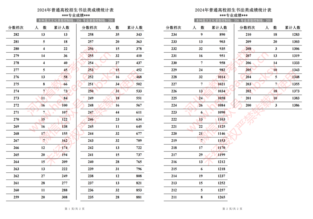 2024年河北省普通高校招生书法类成绩一分一段统计表