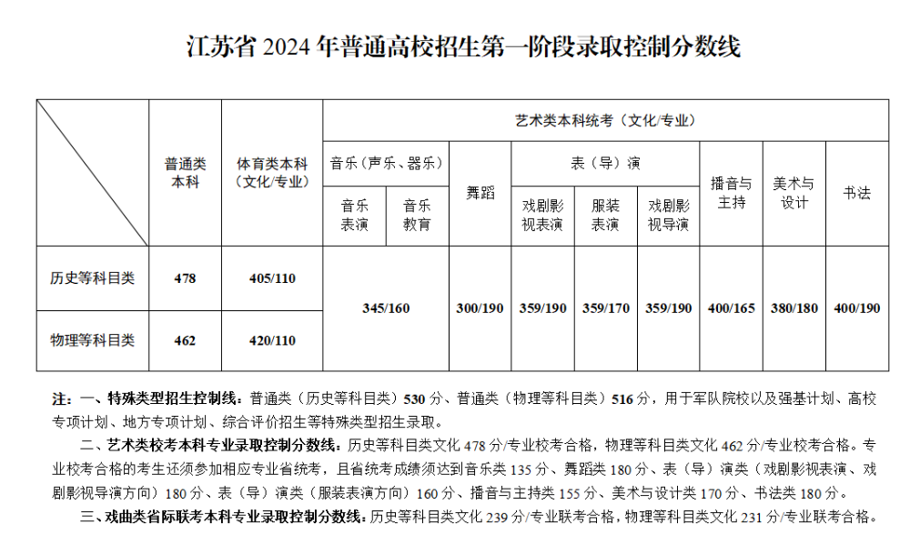 2024江苏高考各批次录取分数线划定：物理类462分、 历史类478分