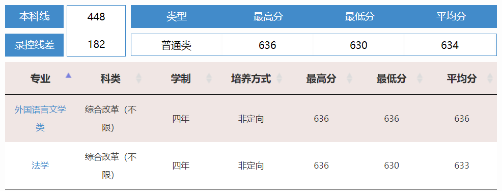 北京交通大学近三年录取分数线一览表（含2021-2023各省最低分）