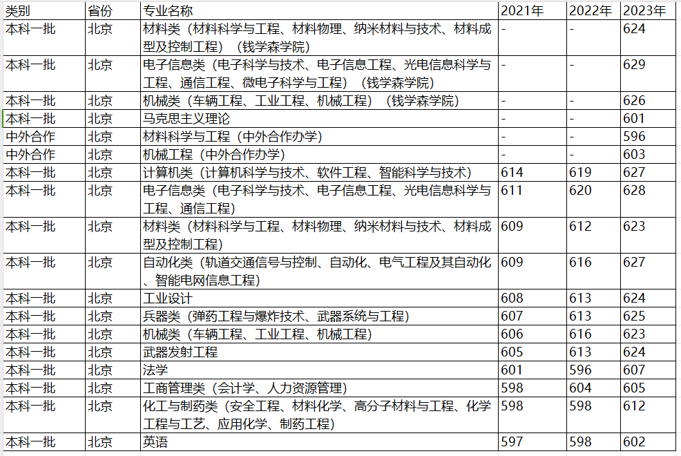 南京理工大学近三年录取分数线一览表（含2021-2023各省最低分）