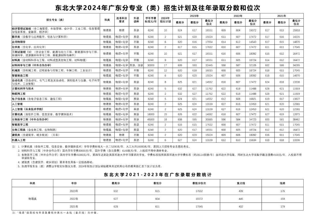 东北大学2024年在广东招生多少人（附2021-2023年录取分数线）