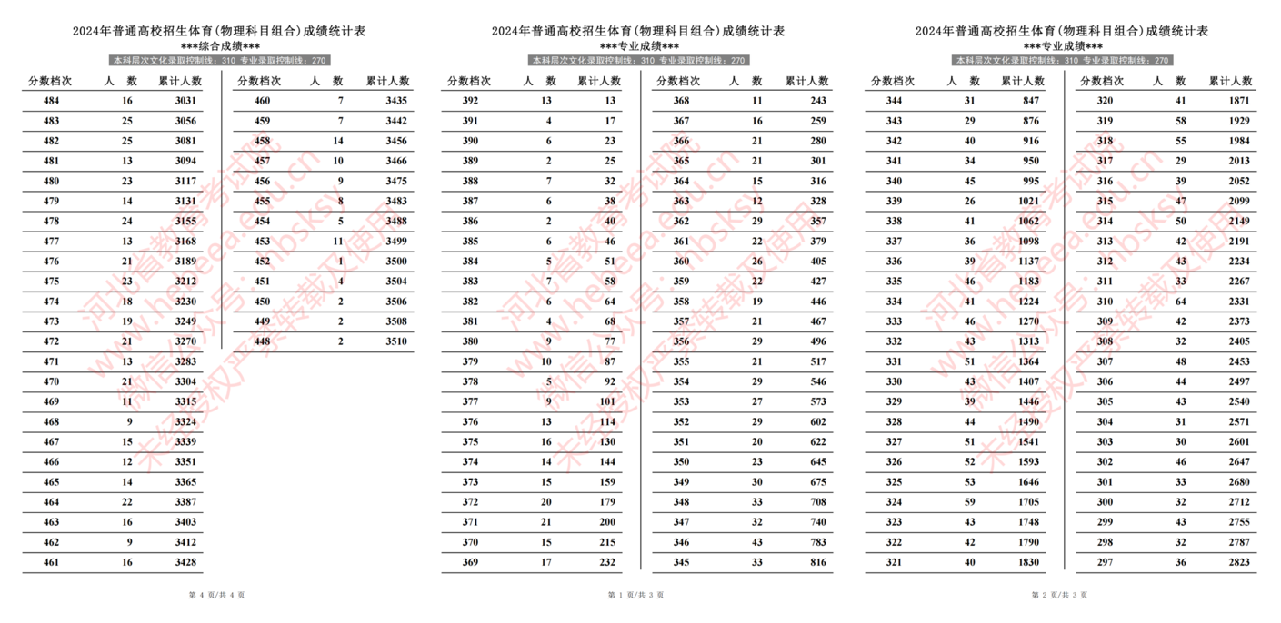 2024年河北省普通高校招生体育成绩一分一段统计表（物理类）