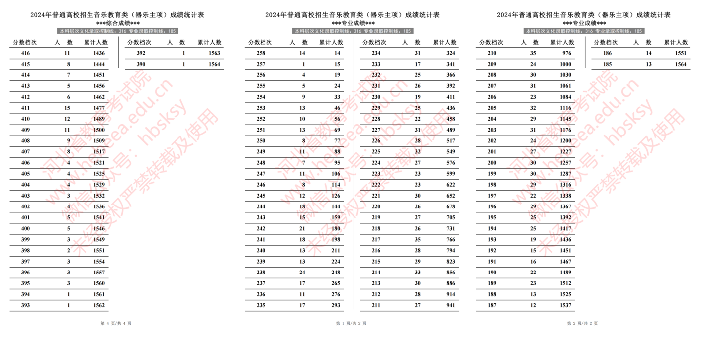 2024年河北省普通高校招生音乐教育类（器乐主项）成绩一分一段统计表