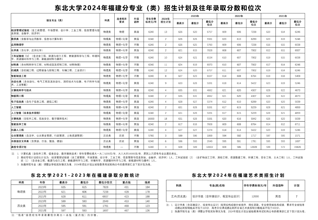 东北大学2024年在福建招生多少人（附2021-2023年录取分数线）