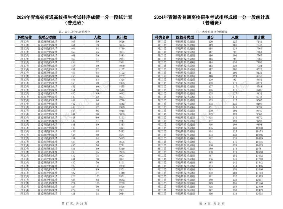 理科超本科一段线17580人！青海2024年高考一分一段表公布