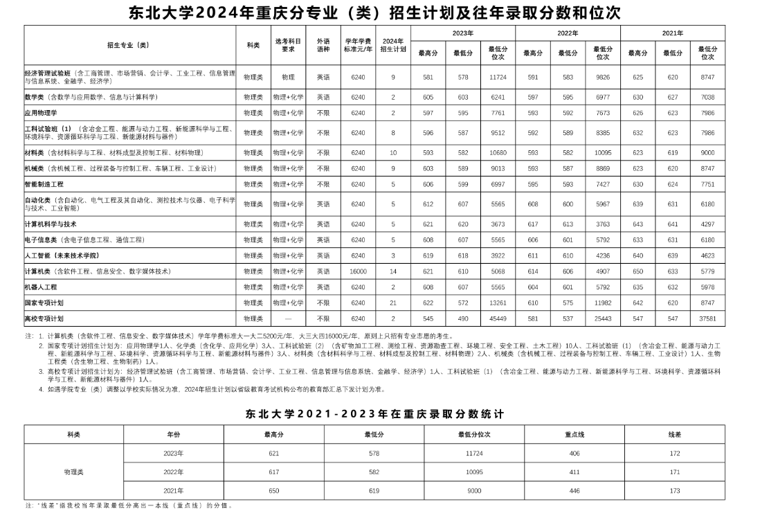 东北大学2024年在重庆招生多少人（附2021-2023年录取分数线）