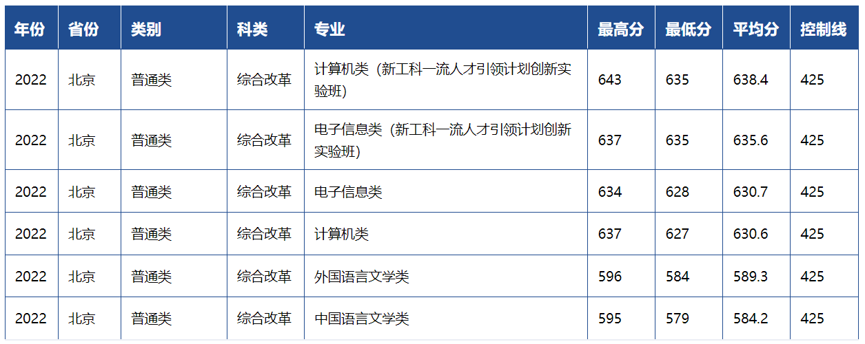 西安电子科技大学近三年录取分数线一览表（含2021-2023各省最低分）