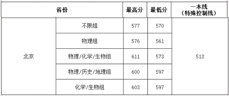 华中农业大学近三年录取分数线一览表（含2021-2023各省最低分）