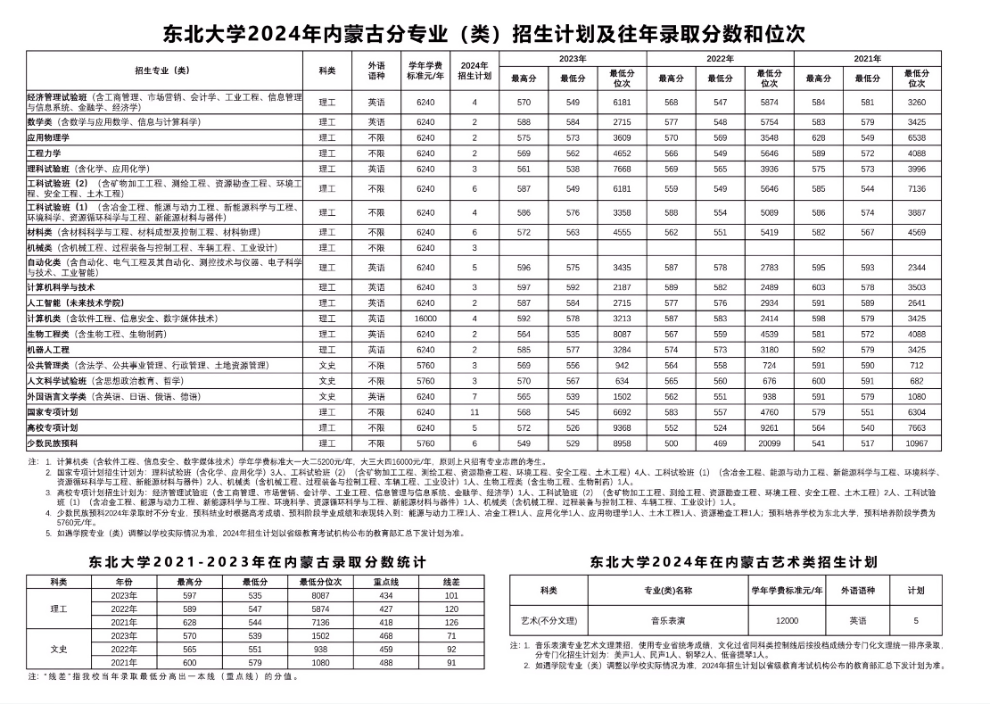 东北大学2024年在内蒙古招生人数有多少（附近三年录取分数线）