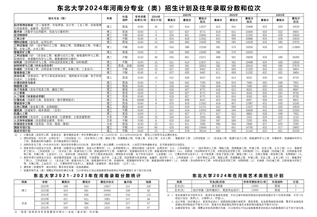 东北大学2024年在河南招生多少人（附2021-2023年录取分数线）