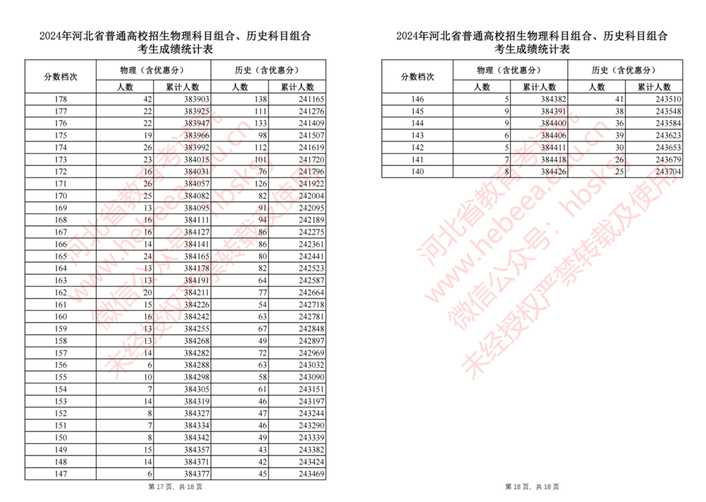 2024年河北省高考成绩一分一段统计表（物理类、历史类）