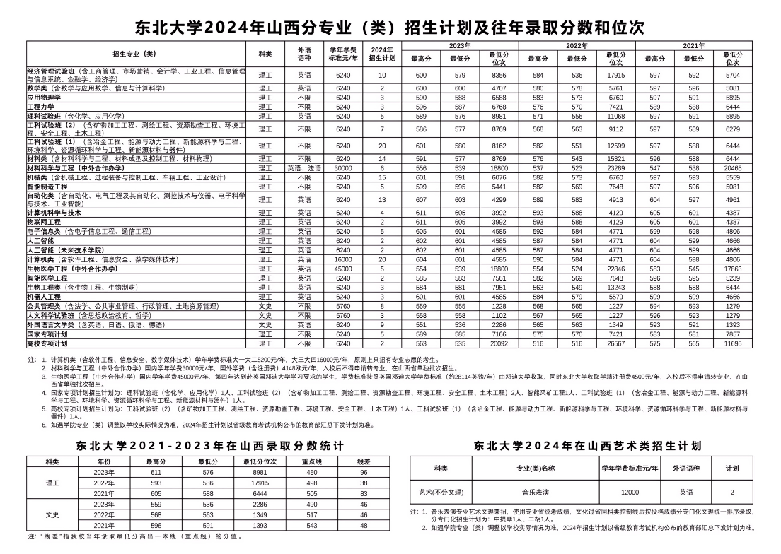 东北大学2024年山西招生计划、招生专业（2021-2023录取位次及分数线）