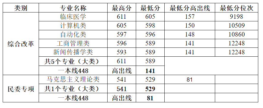 郑州大学近三年录取分数线一览表（含2021-2023各省最低分）