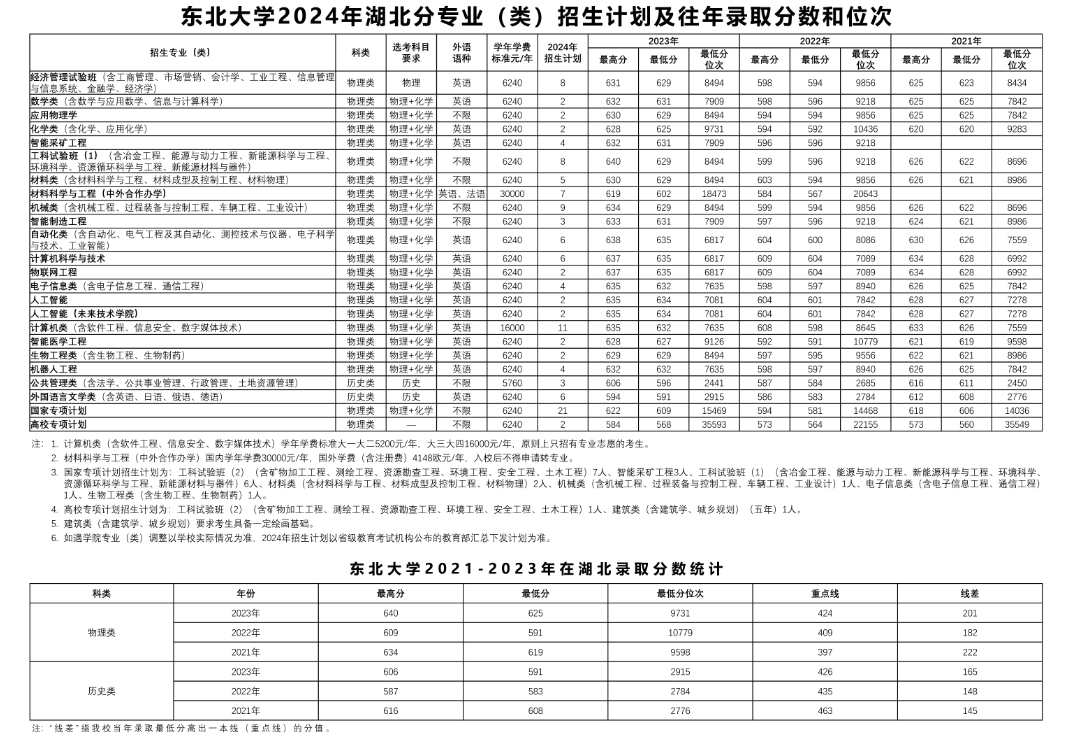 东北大学2024年在湖北招生多少人（附2021-2023年录取分数线）