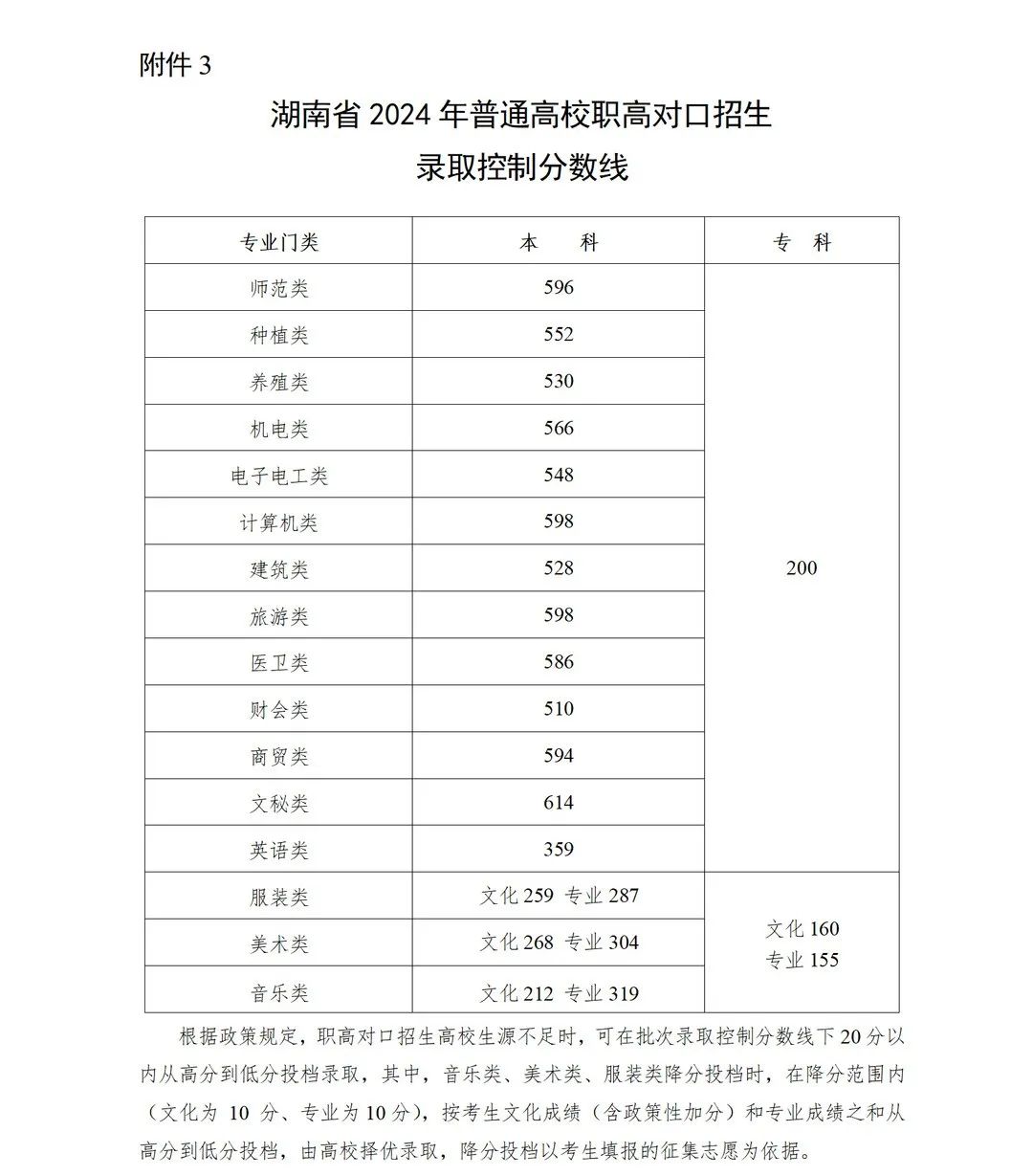 湖南2024年高考分数线公布：本科线历史类438分，物理类422分