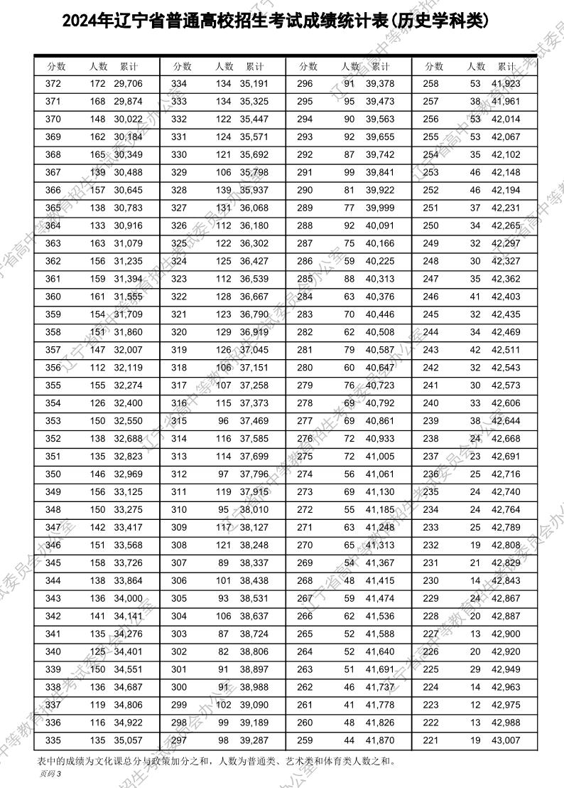 历史类超本科线25455人！辽宁2024年高考一分一段表公布