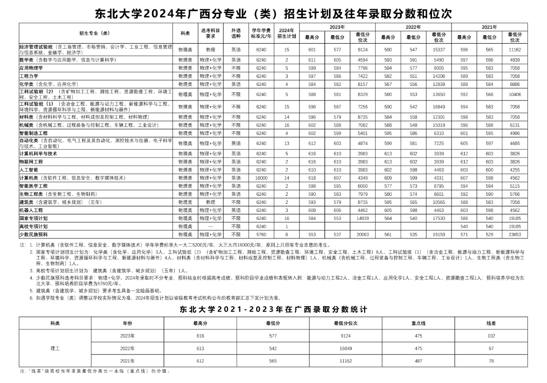 东北大学2024年在广西招生多少人（附2021-2023年录取分数线）