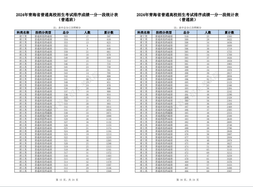 理科超本科一段线17580人！青海2024年高考一分一段表公布