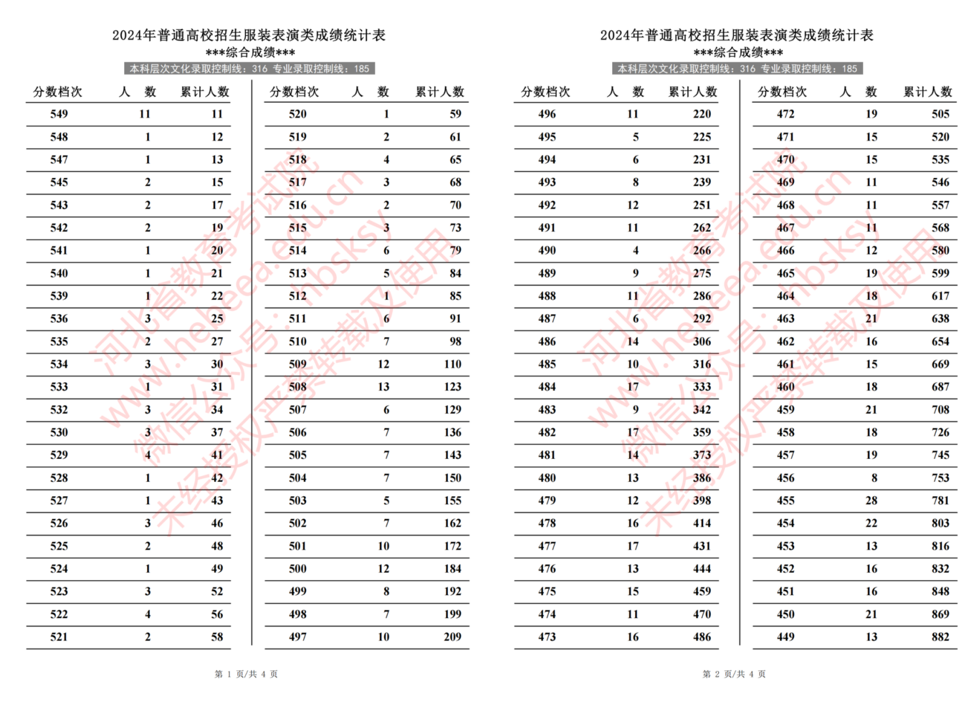 2024年河北省普通高校招生服装表演类成绩一分一段统计表