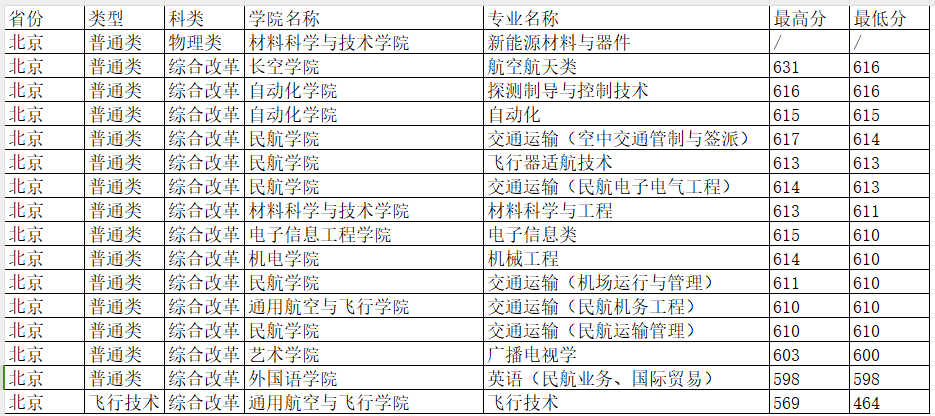 南京航空航天大学近三年录取分数线一览表（含2021-2023各省最低分）