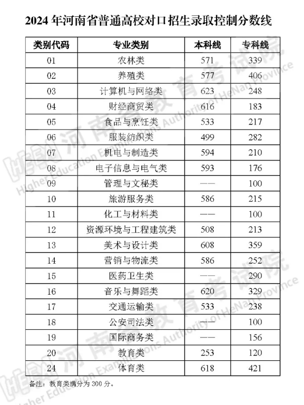 2024年河南省普通高校招生录取控制分数线公布