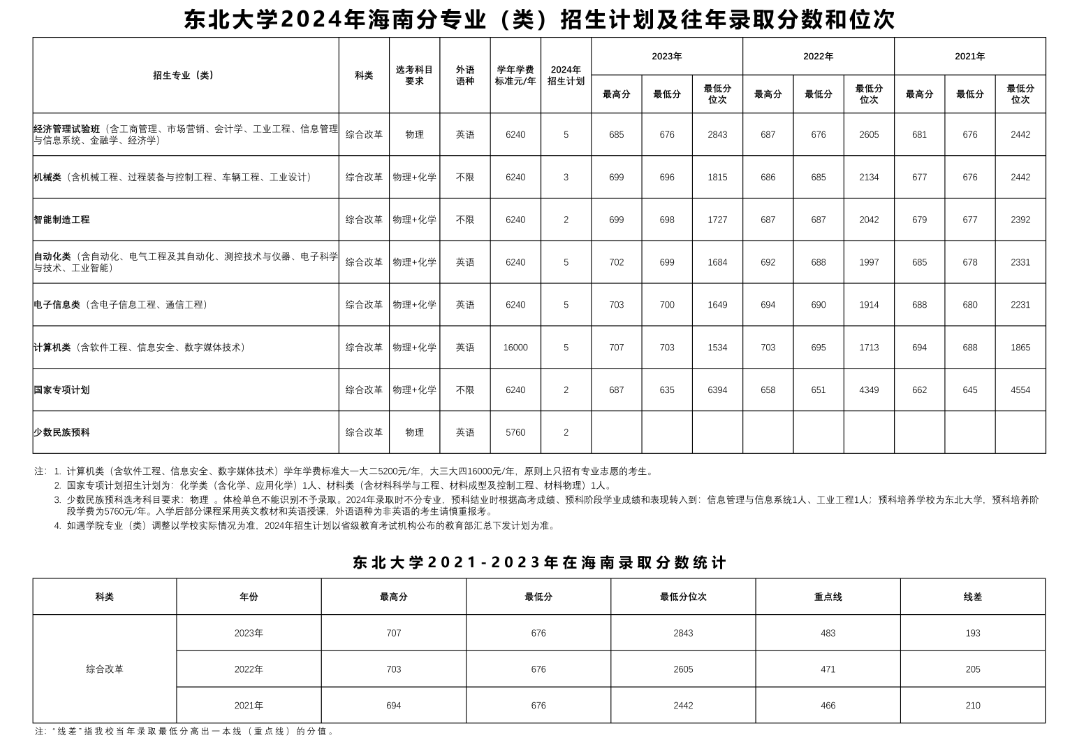 东北大学2024年在海南招生多少人（附2021-2023年录取分数线）