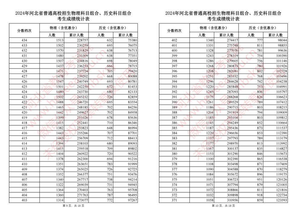 2024年河北省高考成绩一分一段统计表（物理类、历史类）