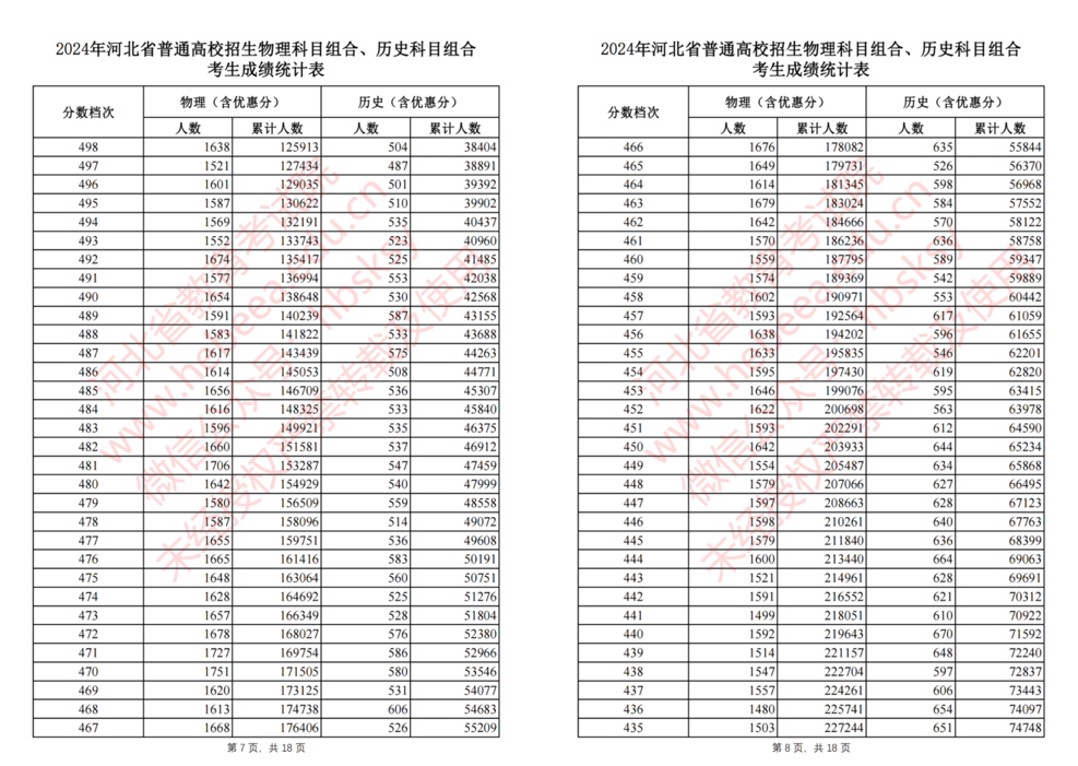 2024年河北省高考成绩一分一段统计表（物理类、历史类）