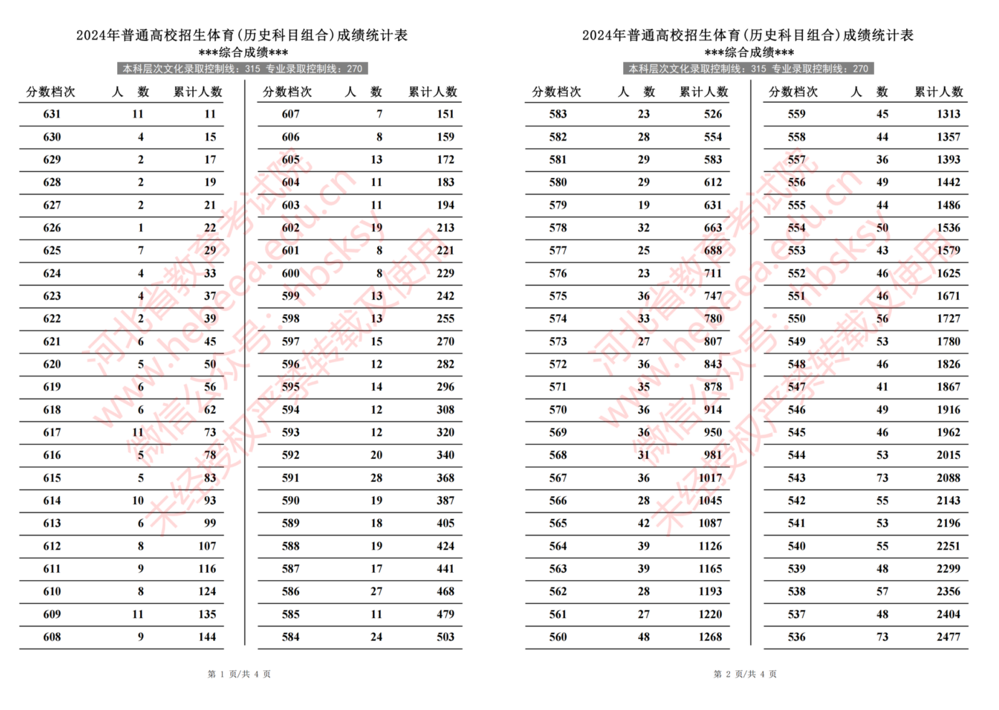 2024年河北省普通高校招生体育成绩一分一段统计表（历史类）