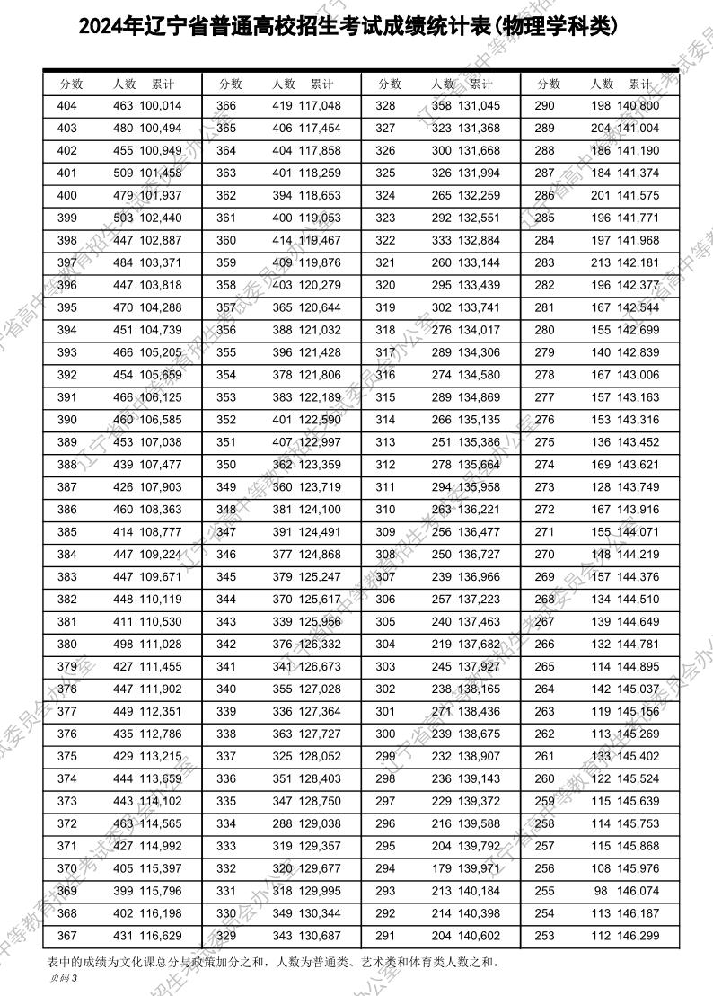 物理类超本科线有116198人！辽宁2024年高考一分一段表公布-第3张图片-索考网