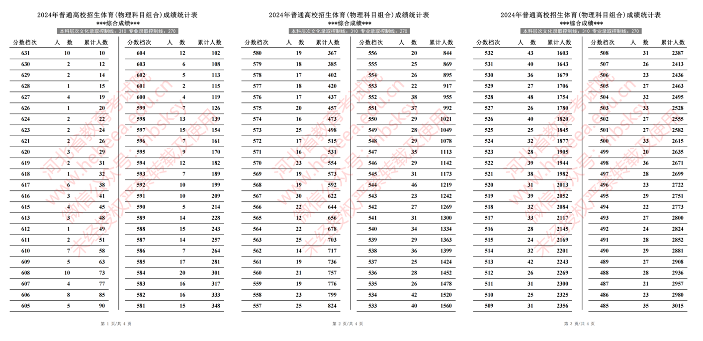 2024年河北省普通高校招生体育成绩一分一段统计表（物理类）