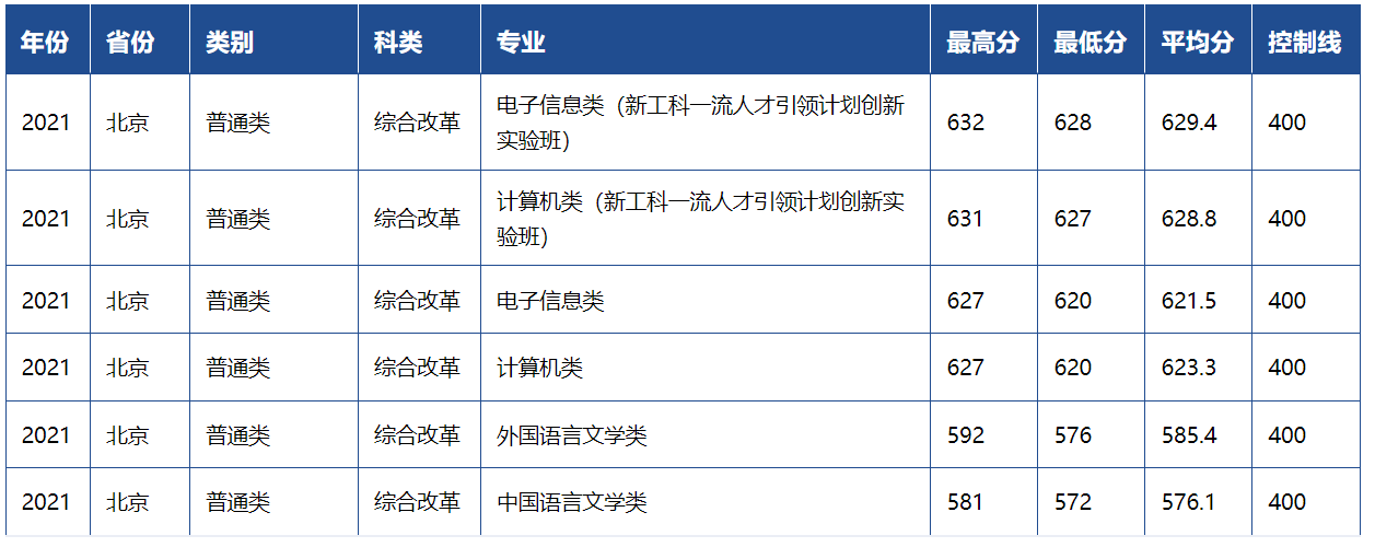 西安电子科技大学近三年录取分数线一览表（含2021-2023各省最低分）