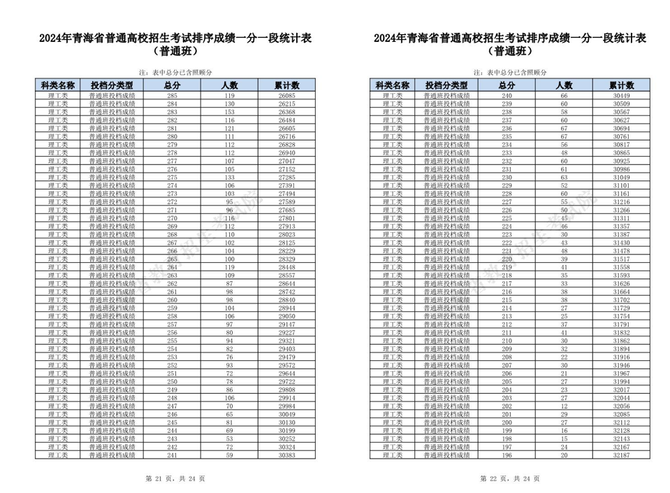 理科超本科一段线17580人！青海2024年高考一分一段表公布