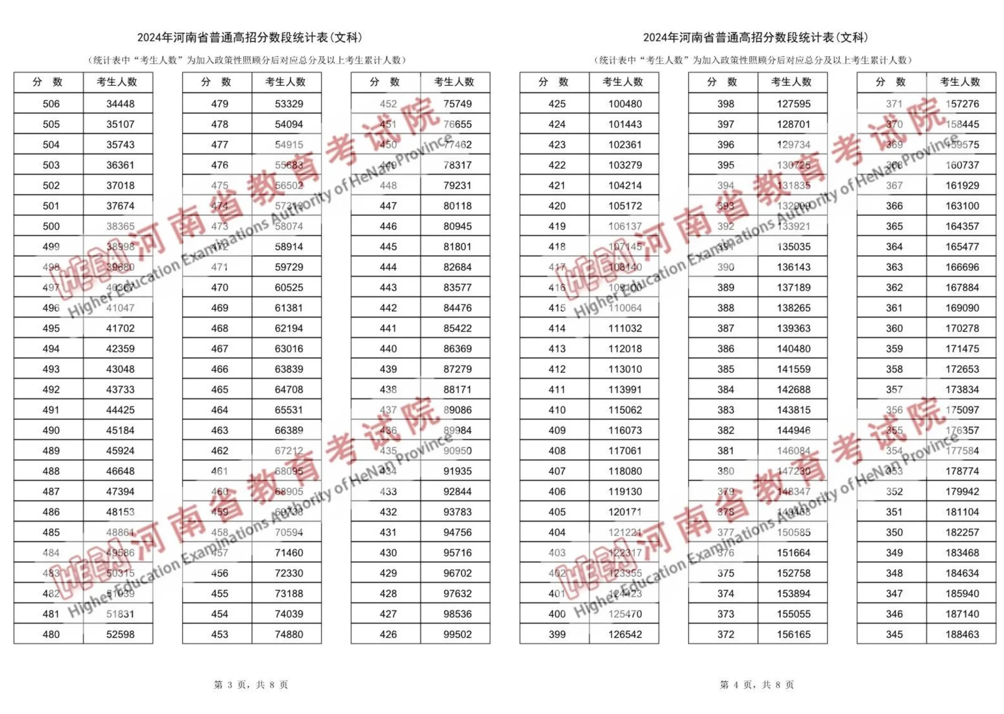 2024年河南高考一分一段表（文科）