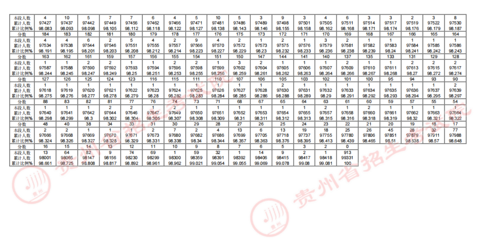 贵州省2024年高考一分一段统计表（历史类）