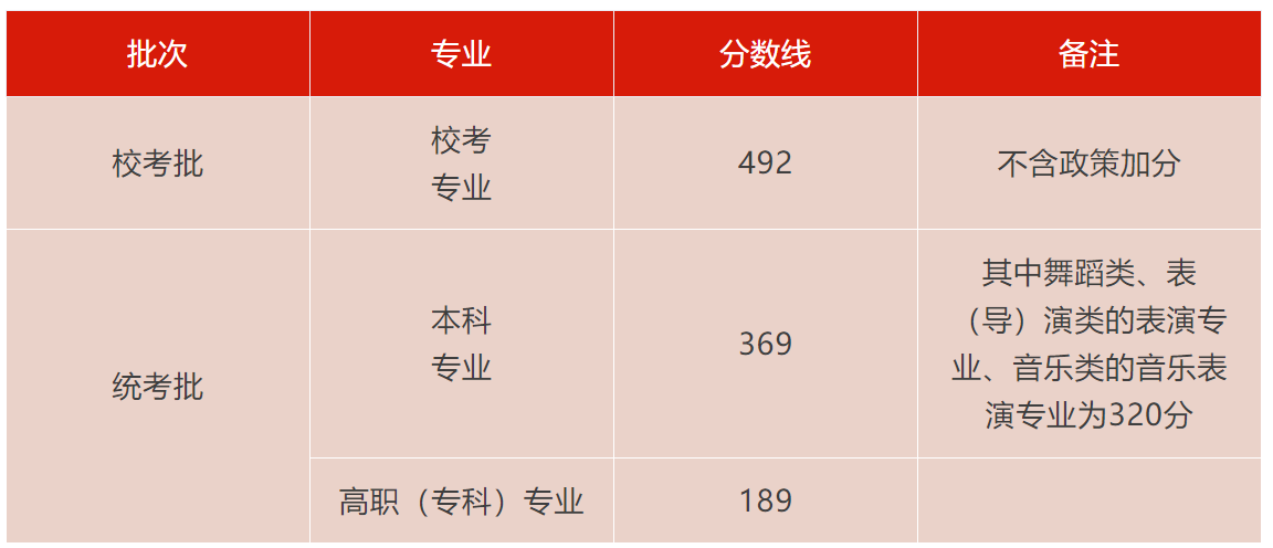 2024浙江高考分数线发布！普通类一段线492 二段线269