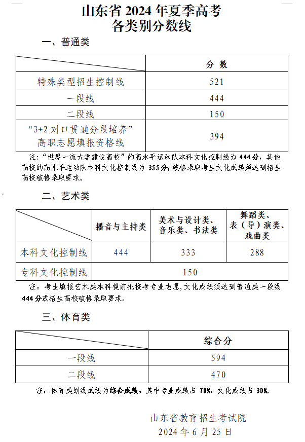 2024年山东各批次各类录取分数线一览表（一段线444分，二段线150分）